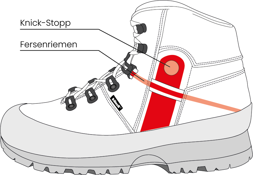 Illustration eines Kuenzli Schuhe Wanderschuhs mit Knick-Stopp und Fersenriemen für Stabilität.